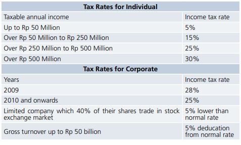 Tax Rates