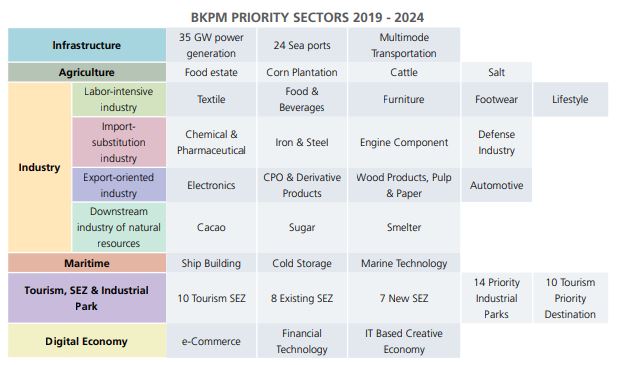 Priority Sectors